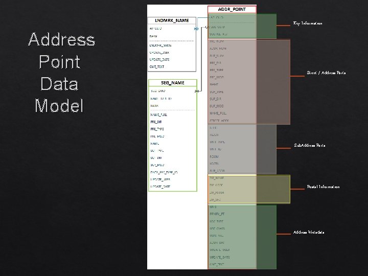 Key Information Address Point Data Model Street / Address Parts Sub. Address Parts Postal Key Information Address Point Data Model Street / Address Parts Sub. Address Parts Postal