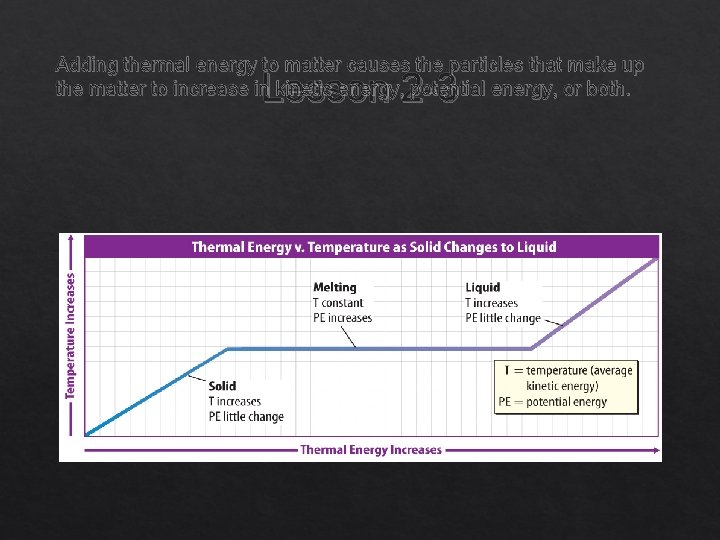 Adding thermal energy to matter causes the particles that make up the matter to