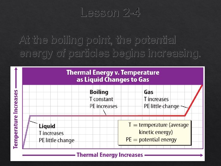 Lesson 2 -4 At the boiling point, the potential energy of particles begins increasing.