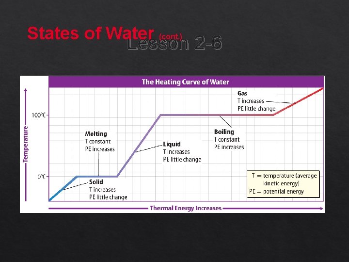 States of Water (cont. ) Lesson 2 -6 