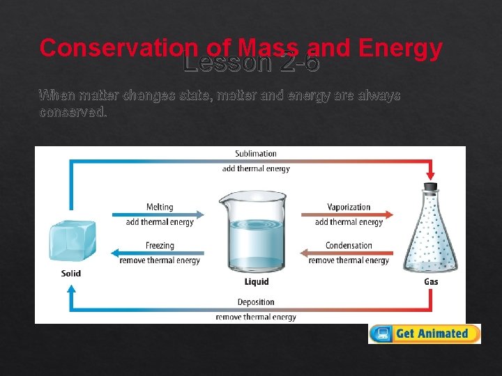 Conservation of Mass and Energy Lesson 2 -6 When matter changes state, matter and