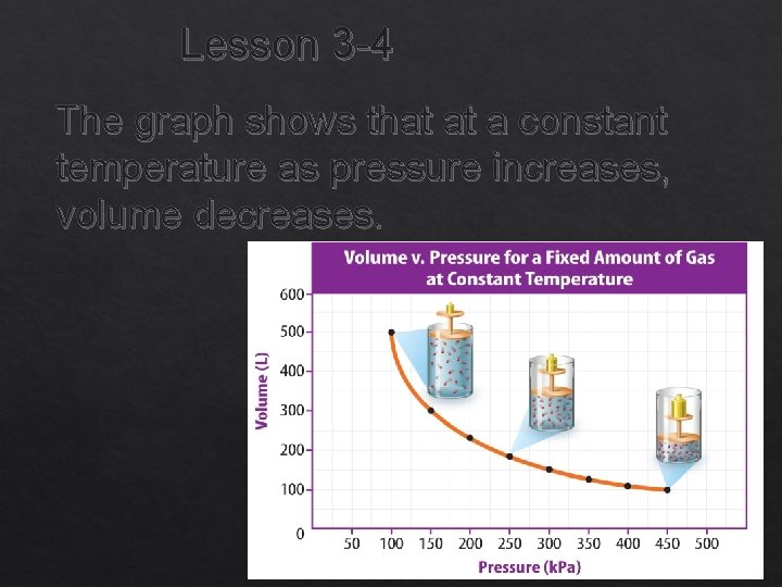 Lesson 3 -4 The graph shows that at a constant temperature as pressure increases,