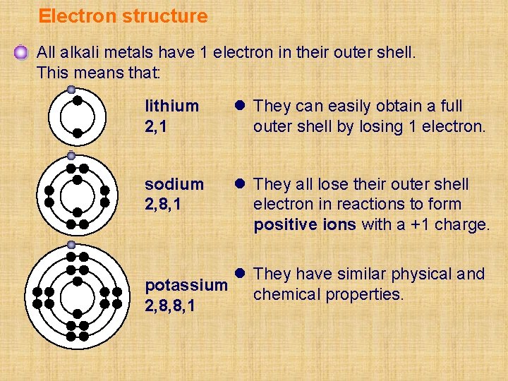 Electron structure All alkali metals have 1 electron in their outer shell. This means