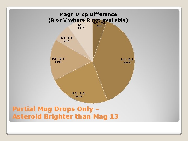 Magn Drop Difference (R or V where R not available) 0. 0 - 0.