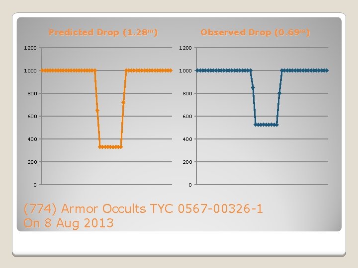 Predicted Drop (1. 28 m) Observed Drop (0. 69 m) 1200 1000 800 600