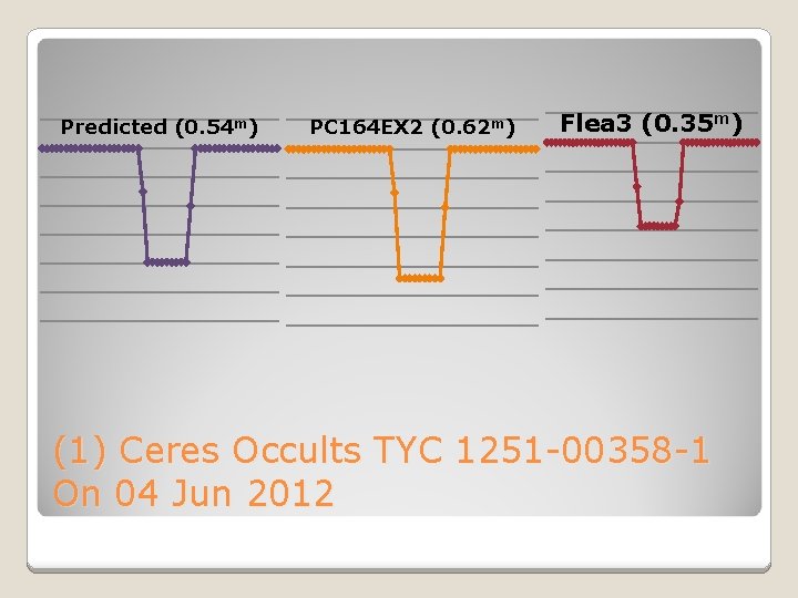 Predicted (0. 54 m) PC 164 EX 2 (0. 62 m) Flea 3 (0.