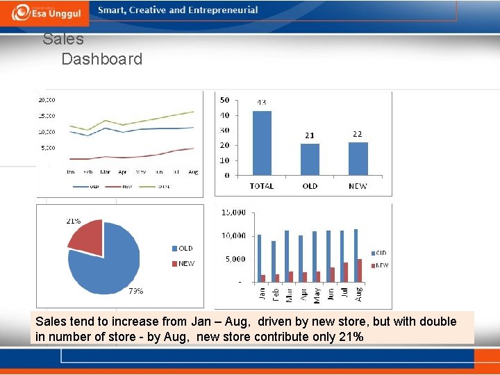 Sales Dashboard Sales tend to increase from Jan – Aug, driven by new store,