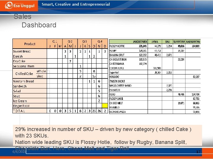 Sales Dashboard 29% increased in number of SKU – driven by new category (