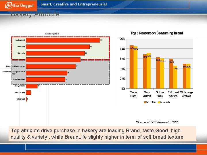 Bakery Attribute *Source: IPSOS Research, 2012 Top attribute drive purchase in bakery are leading