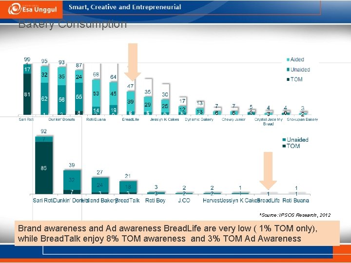 Bakery Consumption *Source: IPSOS Research, 2012 Brand awareness and Ad awareness Bread. Life are