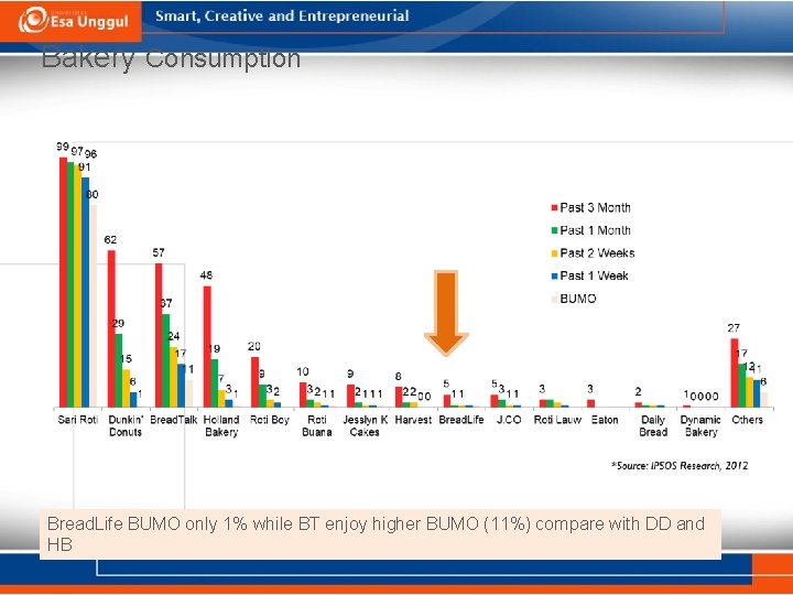 Bakery Consumption Bread. Life BUMO only 1% while BT enjoy higher BUMO (11%) compare