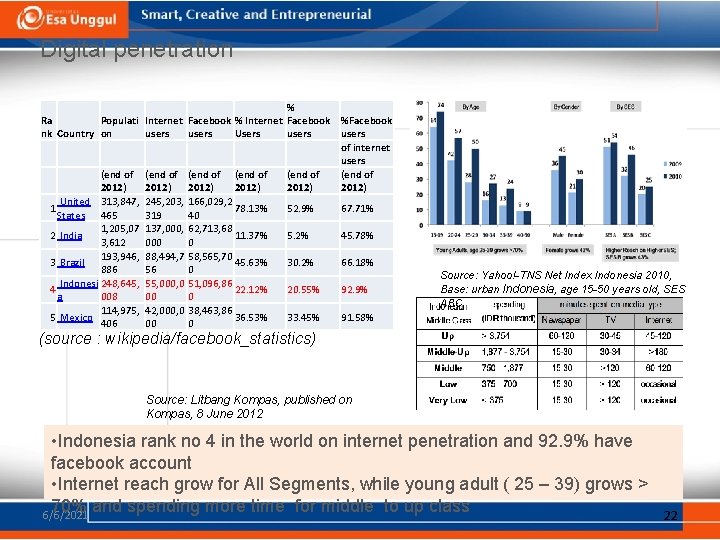 Digital penetration % Ra Populati Internet Facebook %Facebook nk Country on users Users users