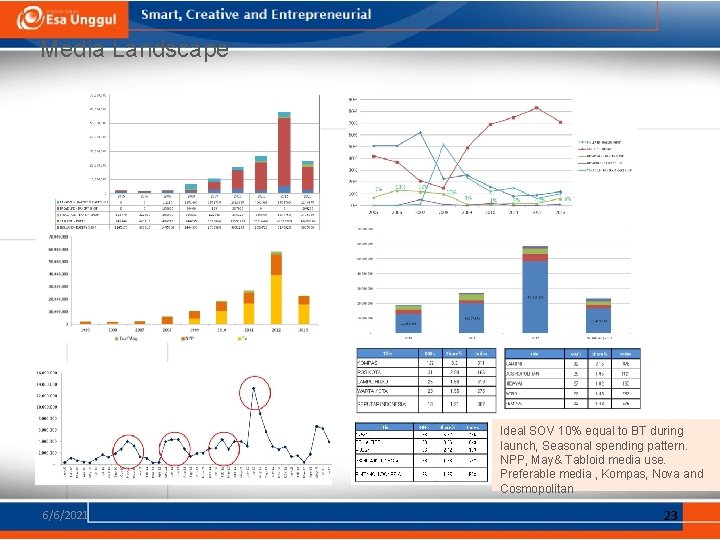 Media Landscape Ideal SOV 10% equal to BT during launch, Seasonal spending pattern. NPP,