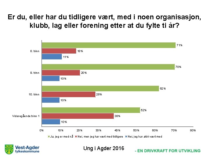 Er du, eller har du tidligere vært, med i noen organisasjon, klubb, lag eller