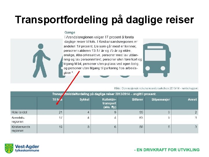 Transportfordeling på daglige reiser 