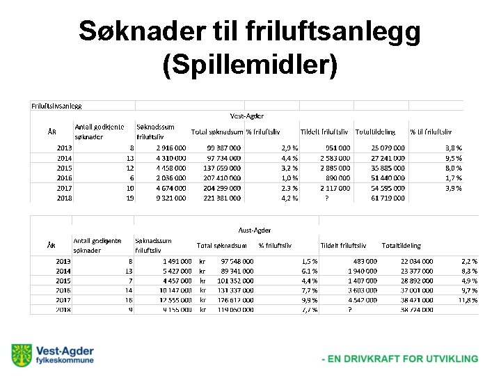 Søknader til friluftsanlegg (Spillemidler) 