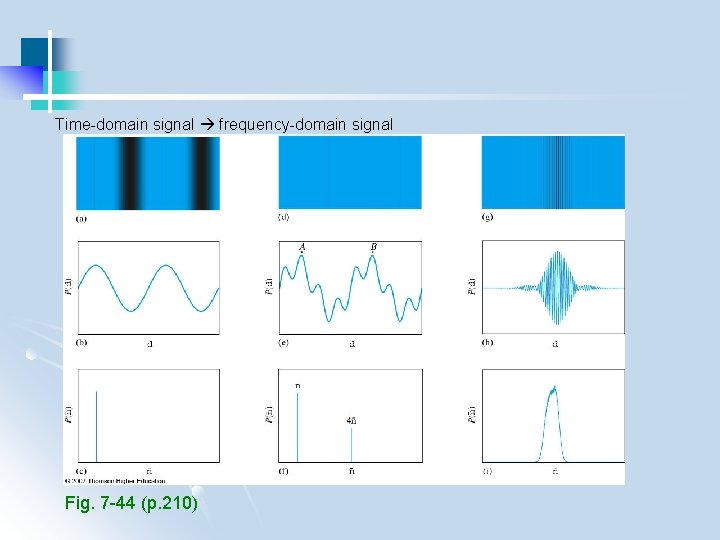 Time-domain signal frequency-domain signal Fig. 7 -44 (p. 210) 