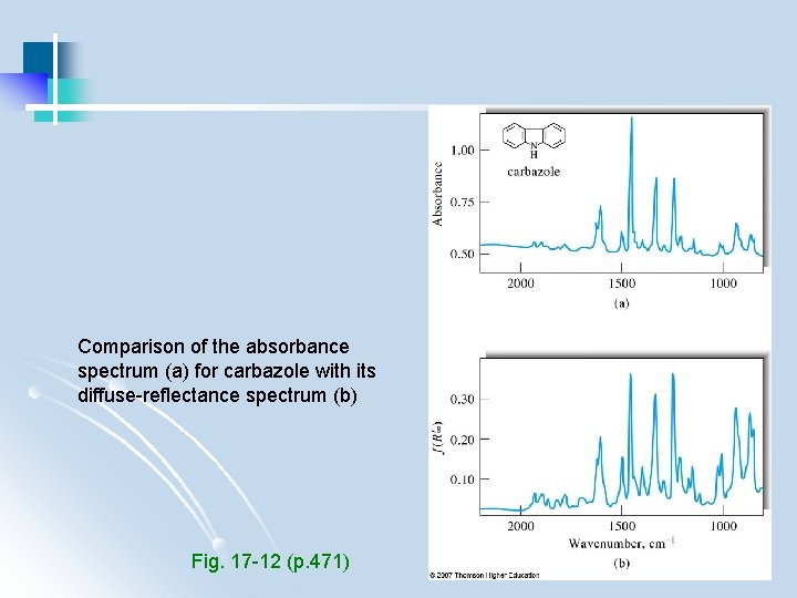 Comparison of the absorbance spectrum (a) for carbazole with its diffuse-reflectance spectrum (b) Fig.