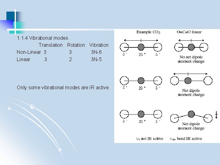 1. 1. 4 Vibrational modes Translation Rotation Vibration Non-Linear 3 3 3 N-6 Linear