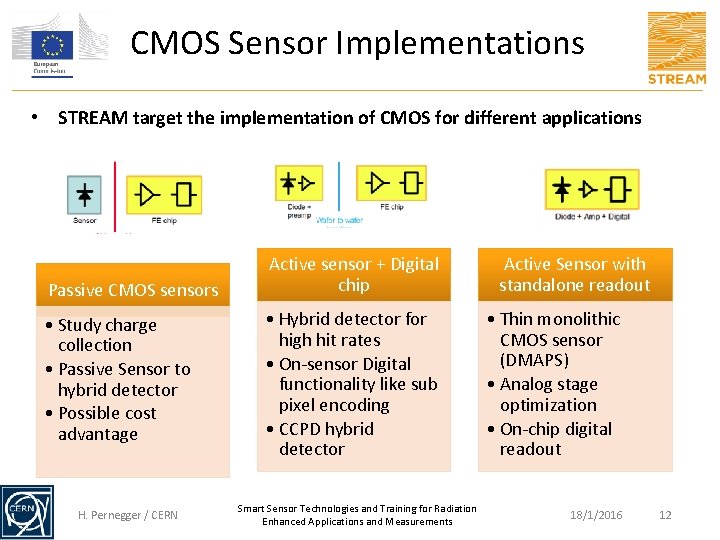 CMOS Sensor Implementations • STREAM target the implementation of CMOS for different applications Passive