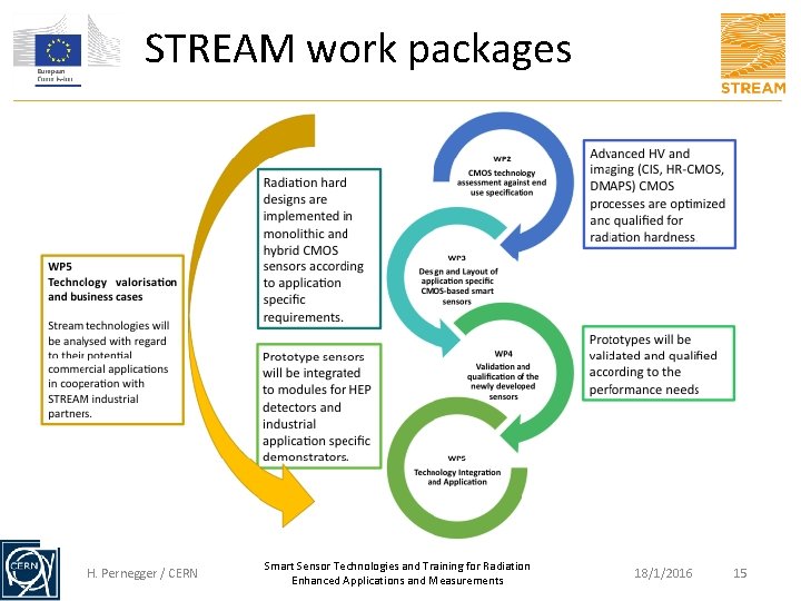 STREAM work packages H. Pernegger / CERN Smart Sensor Technologies and Training for Radiation