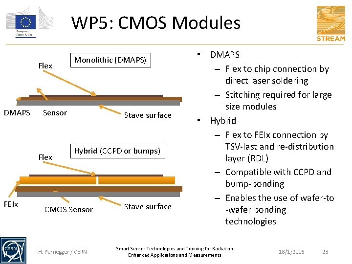 WP 5: CMOS Modules Flex DMAPS Sensor Flex FEIx Monolithic (DMAPS) Stave surface Hybrid