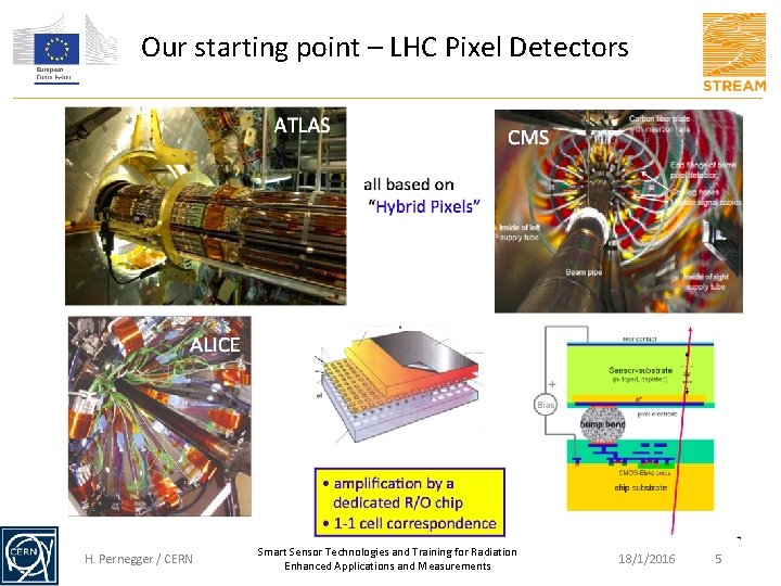 Our starting point – LHC Pixel Detectors H. Pernegger / CERN Smart Sensor Technologies