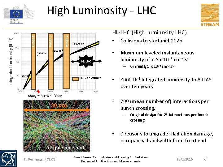 ~100 fb- PHASE 2 PHASE 0 PHASE 1 High Luminosity - LHC HL-LHC (High