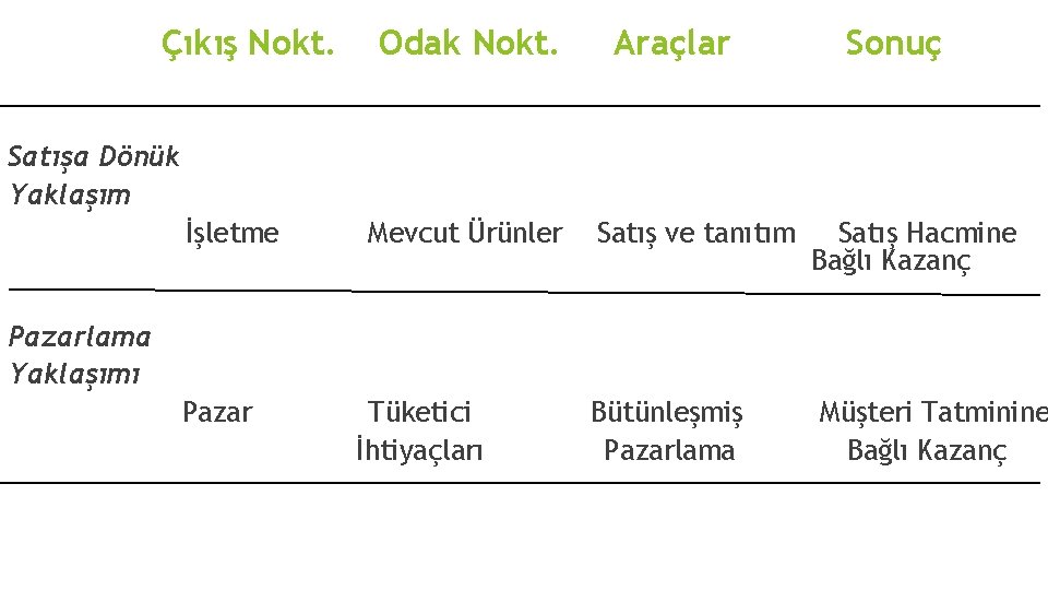 Çıkış Nokt. Odak Nokt. Araçlar Sonuç Satışa Dönük Yaklaşım İşletme Mevcut Ürünler Satış ve