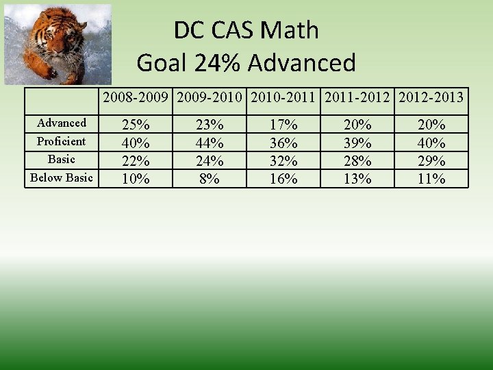DC CAS Math Goal 24% Advanced 2008 -2009 -2010 -2011 -2012 -2013 Advanced Proficient