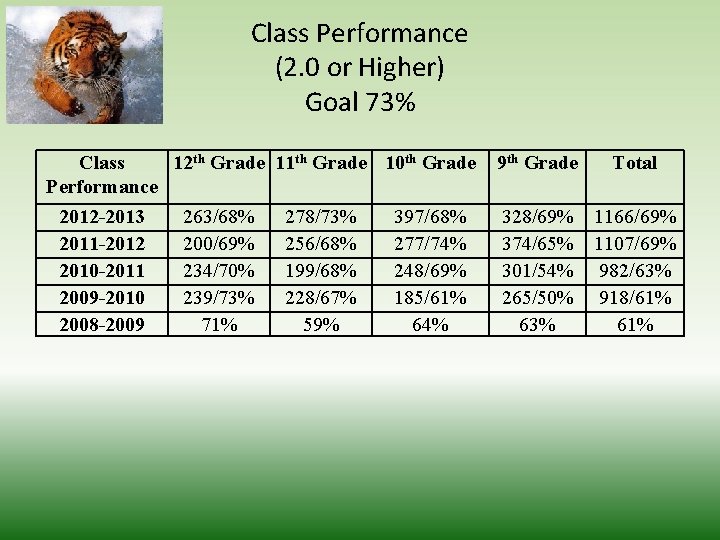 Class Performance (2. 0 or Higher) Goal 73% Class 12 th Grade 11 th