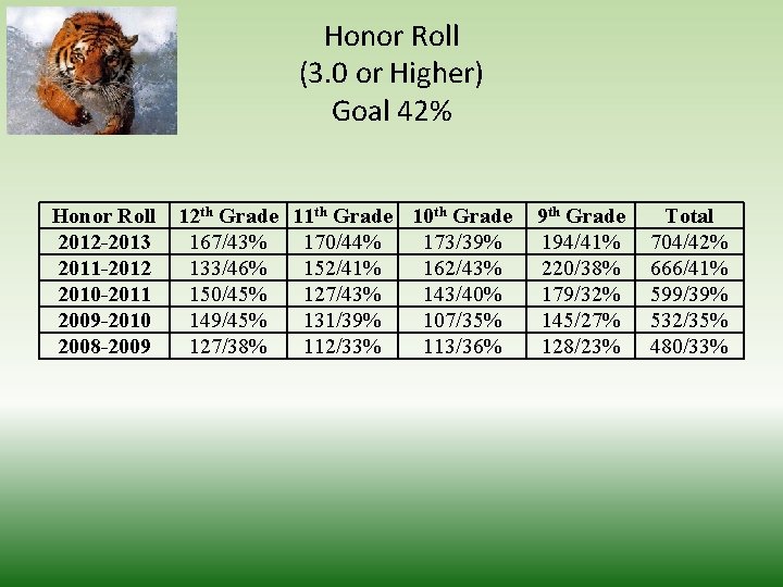 Honor Roll (3. 0 or Higher) Goal 42% Honor Roll 2012 -2013 2011 -2012