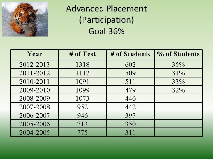 Advanced Placement (Participation) Goal 36% Year 2012 -2013 2011 -2012 2010 -2011 2009 -2010