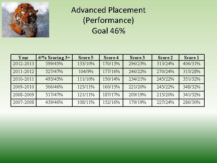 Advanced Placement (Performance) Goal 46% Year #/% Scoring 3+ 2012 -2013 599/45% Score 5