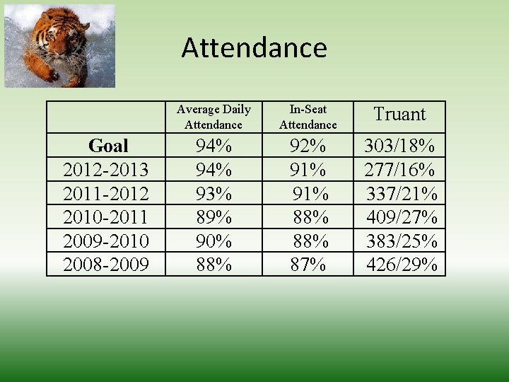 Attendance Goal 2012 -2013 2011 -2012 2010 -2011 2009 -2010 2008 -2009 Average Daily