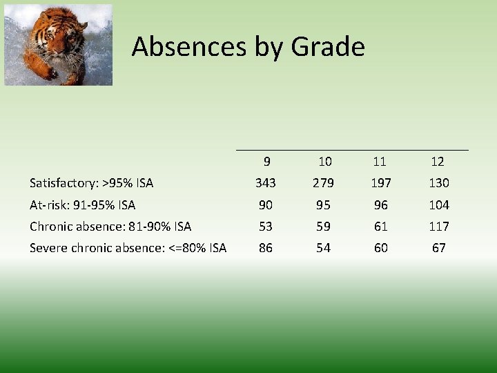 Absences by Grade 9 10 11 12 Satisfactory: >95% ISA 343 279 197 130