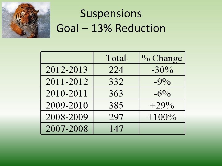 Suspensions Goal – 13% Reduction 2012 -2013 2011 -2012 2010 -2011 2009 -2010 2008