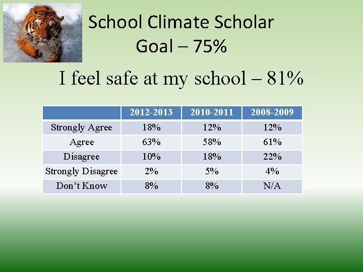 School Climate Scholar Goal – 75% I feel safe at my school – 81%