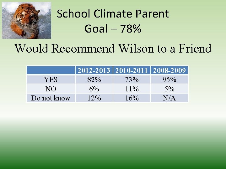 School Climate Parent Goal – 78% Would Recommend Wilson to a Friend 2012 -2013