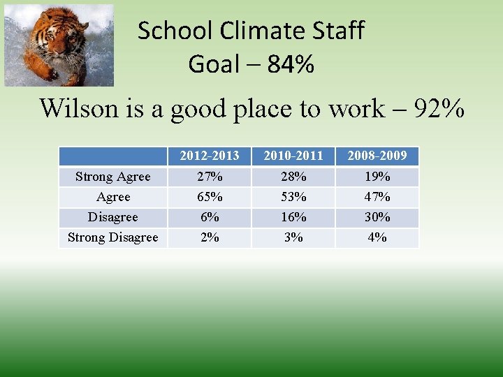 School Climate Staff Goal – 84% Wilson is a good place to work –