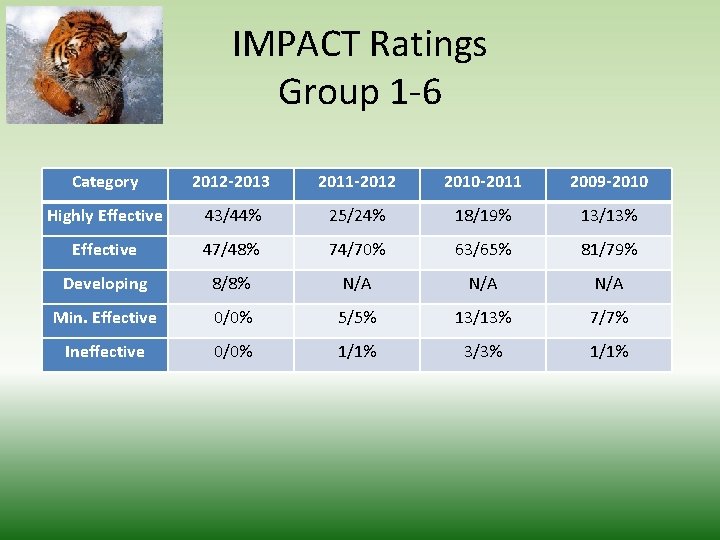 IMPACT Ratings Group 1 -6 Category 2012 -2013 2011 -2012 2010 -2011 2009 -2010