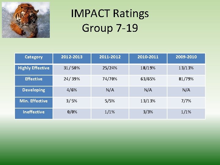 IMPACT Ratings Group 7 -19 Category 2012 -2013 2011 -2012 2010 -2011 2009 -2010