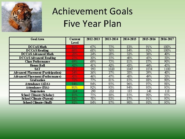 Achievement Goals Five Year Plan Goal Area DCCAS Math DCCAS Reading DCCAS Advanced Math