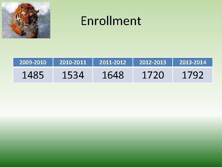 Enrollment 2009 -2010 -2011 -2012 -2013 -2014 1485 1534 1648 1720 1792 