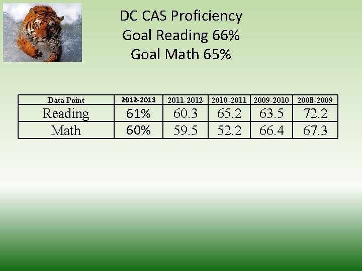 DC CAS Proficiency Goal Reading 66% Goal Math 65% Data Point Reading Math 2012