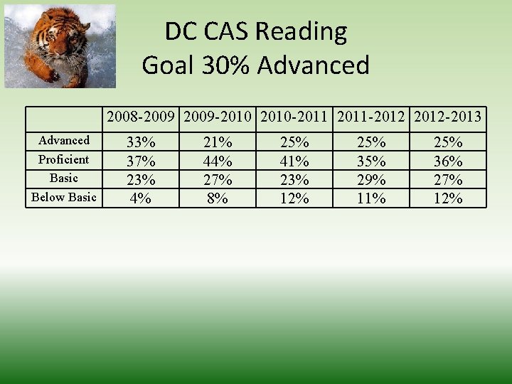 DC CAS Reading Goal 30% Advanced 2008 -2009 -2010 -2011 -2012 -2013 Advanced Proficient