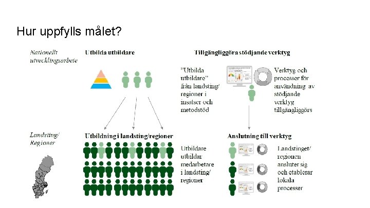 Hur uppfylls målet? Modell för spridning: 