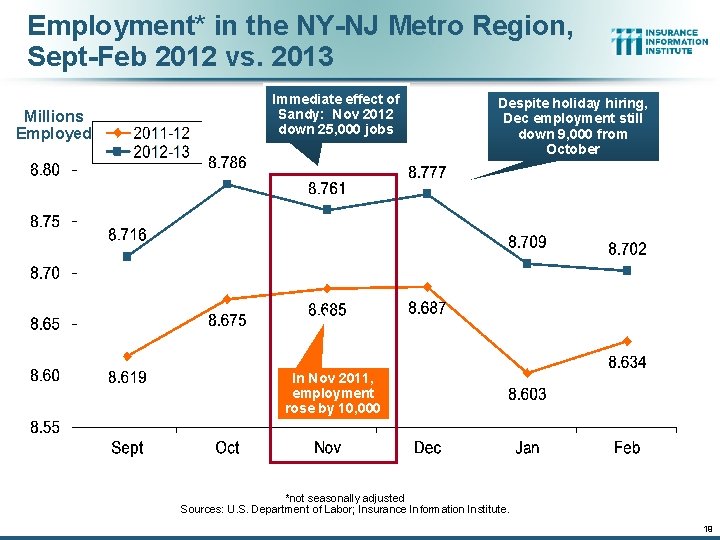 Employment* in the NY-NJ Metro Region, Sept-Feb 2012 vs. 2013 Millions Employed Immediate effect Employment* in the NY-NJ Metro Region, Sept-Feb 2012 vs. 2013 Millions Employed Immediate effect