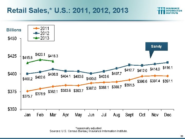 Retail Sales, * U. S. : 2011, 2012, 2013 Billions Sandy *seasonally adjusted Sources: Retail Sales, * U. S. : 2011, 2012, 2013 Billions Sandy *seasonally adjusted Sources: