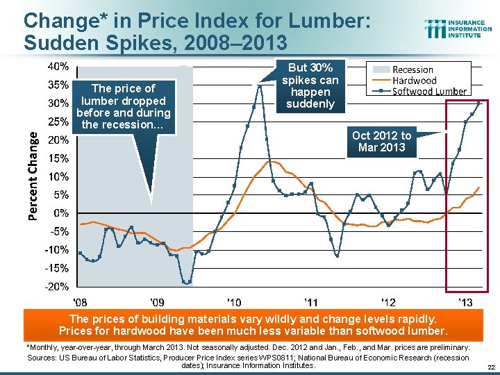 Change* in Price Index for Lumber: Sudden Spikes, 2008– 2013 The price of lumber Change* in Price Index for Lumber: Sudden Spikes, 2008– 2013 The price of lumber
